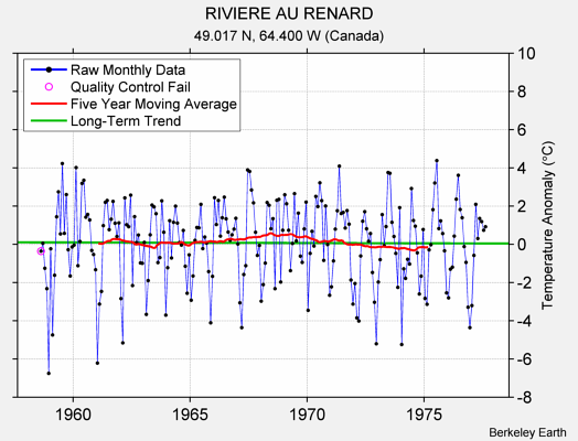 RIVIERE AU RENARD Raw Mean Temperature