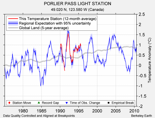 PORLIER PASS LIGHT STATION comparison to regional expectation