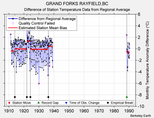 GRAND FORKS RAYFIELD,BC difference from regional expectation