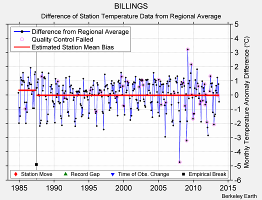 BILLINGS difference from regional expectation