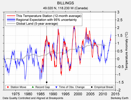 BILLINGS comparison to regional expectation