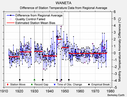 WANETA difference from regional expectation