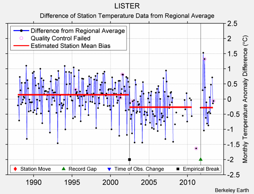 LISTER difference from regional expectation