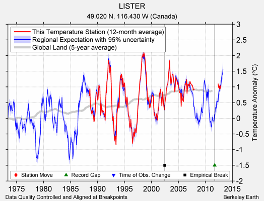 LISTER comparison to regional expectation