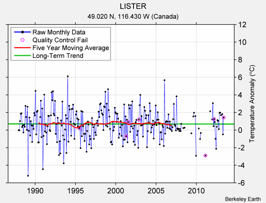 LISTER Raw Mean Temperature