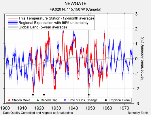 NEWGATE comparison to regional expectation