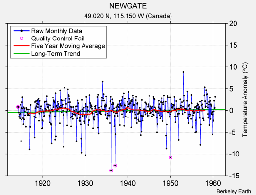 NEWGATE Raw Mean Temperature