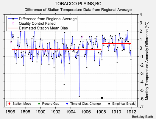 TOBACCO PLAINS,BC difference from regional expectation