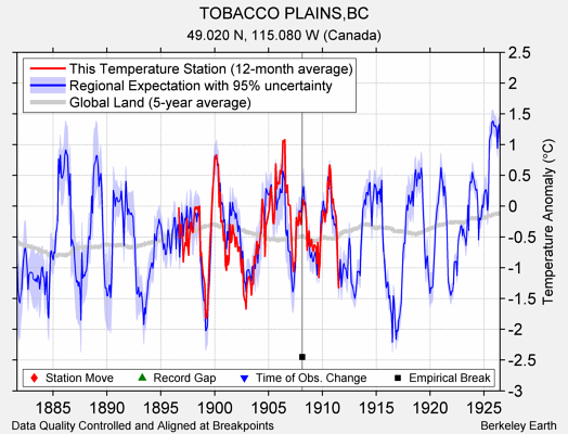 TOBACCO PLAINS,BC comparison to regional expectation