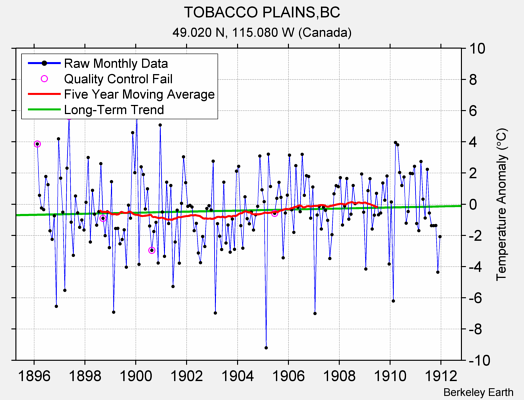 TOBACCO PLAINS,BC Raw Mean Temperature