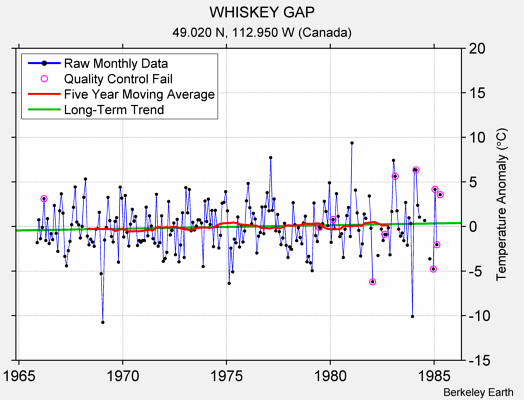 WHISKEY GAP Raw Mean Temperature