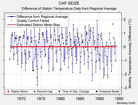 CAP SEIZE difference from regional expectation