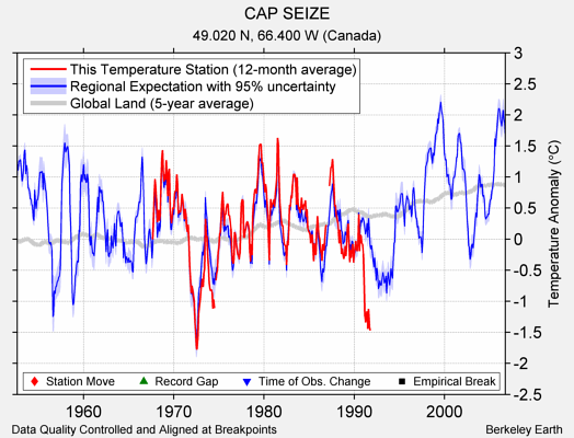 CAP SEIZE comparison to regional expectation