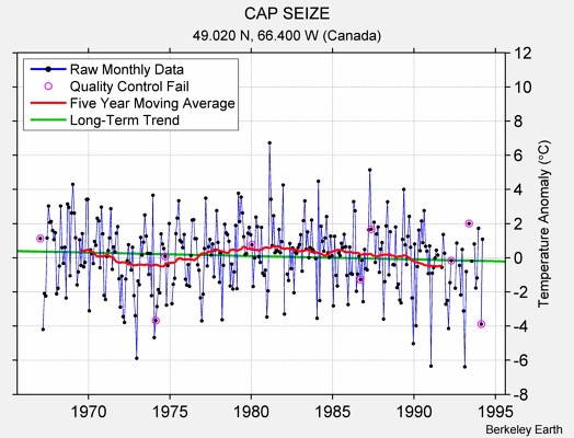 CAP SEIZE Raw Mean Temperature