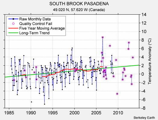 SOUTH BROOK PASADENA Raw Mean Temperature