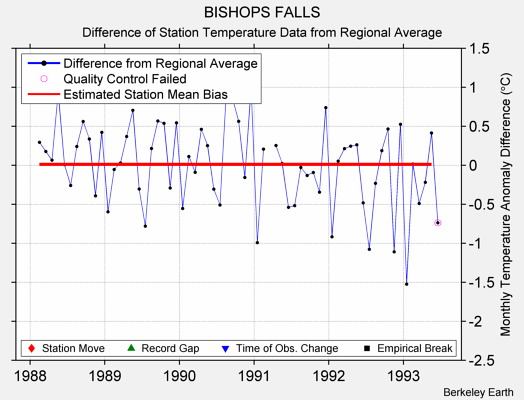 BISHOPS FALLS difference from regional expectation