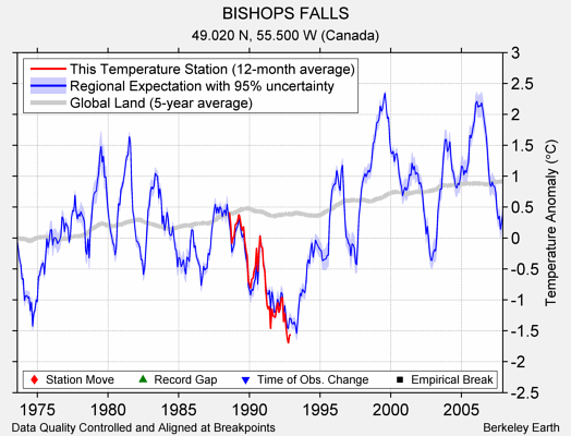 BISHOPS FALLS comparison to regional expectation