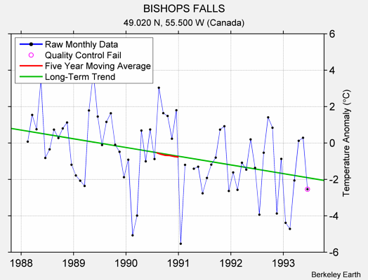 BISHOPS FALLS Raw Mean Temperature