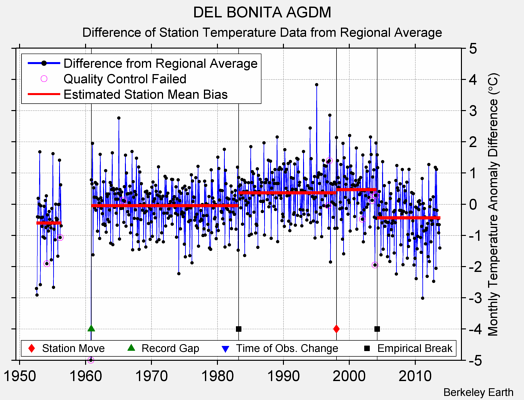 DEL BONITA AGDM difference from regional expectation