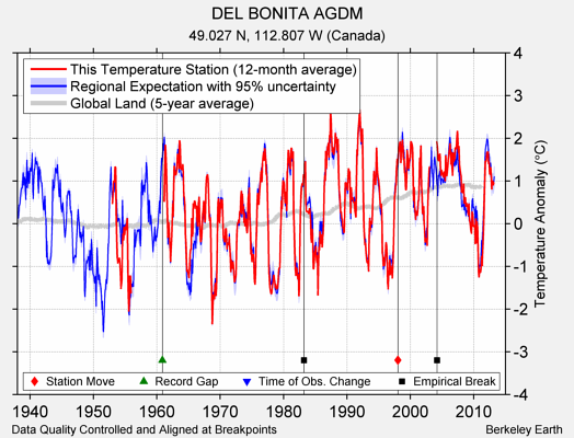 DEL BONITA AGDM comparison to regional expectation