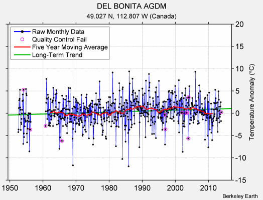 DEL BONITA AGDM Raw Mean Temperature