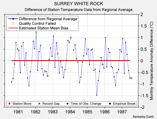 SURREY WHITE ROCK difference from regional expectation