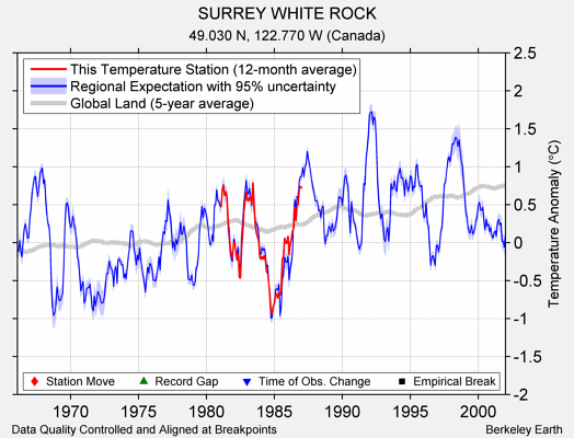 SURREY WHITE ROCK comparison to regional expectation