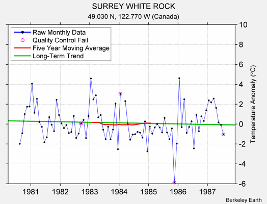 SURREY WHITE ROCK Raw Mean Temperature