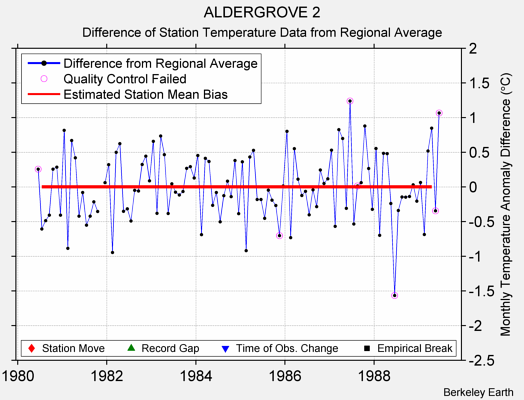 ALDERGROVE 2 difference from regional expectation