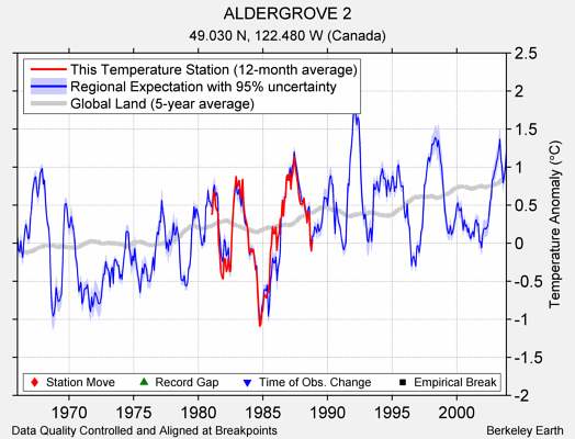 ALDERGROVE 2 comparison to regional expectation