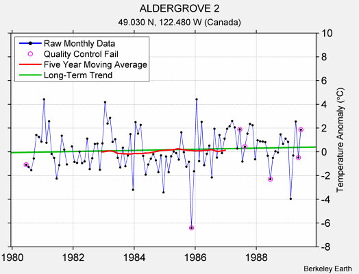 ALDERGROVE 2 Raw Mean Temperature