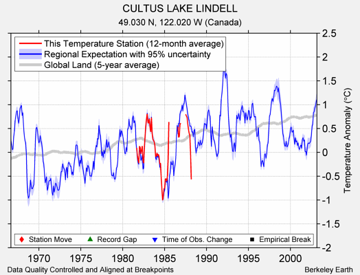 CULTUS LAKE LINDELL comparison to regional expectation