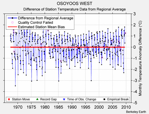 OSOYOOS WEST difference from regional expectation