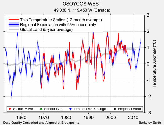 OSOYOOS WEST comparison to regional expectation