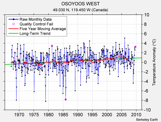 OSOYOOS WEST Raw Mean Temperature