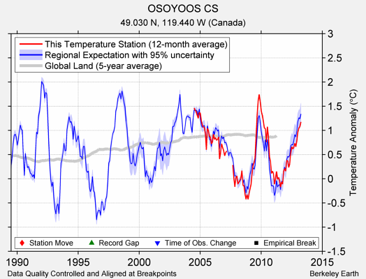 OSOYOOS CS comparison to regional expectation