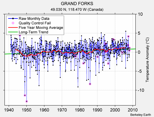 GRAND FORKS Raw Mean Temperature