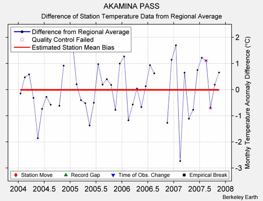 AKAMINA PASS difference from regional expectation