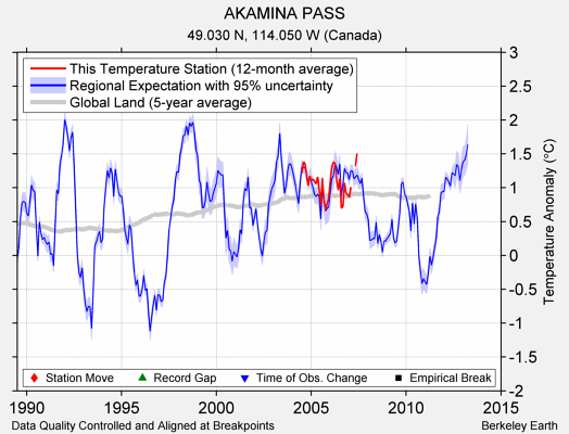 AKAMINA PASS comparison to regional expectation