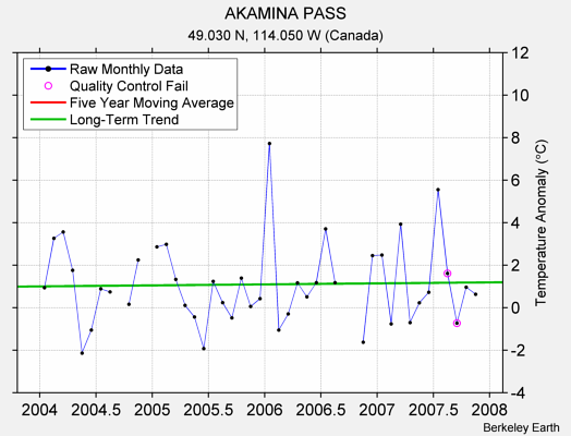 AKAMINA PASS Raw Mean Temperature