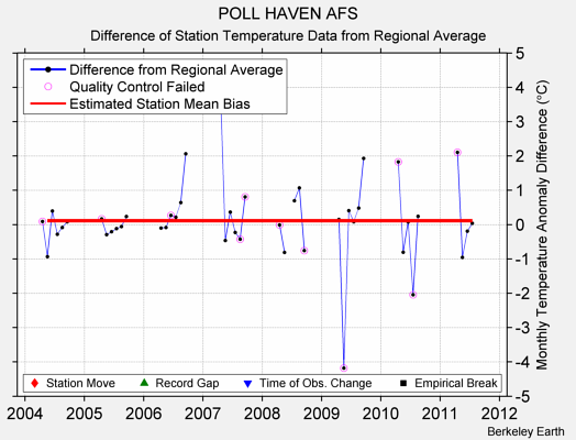 POLL HAVEN AFS difference from regional expectation