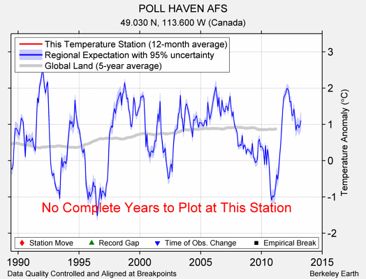 POLL HAVEN AFS comparison to regional expectation