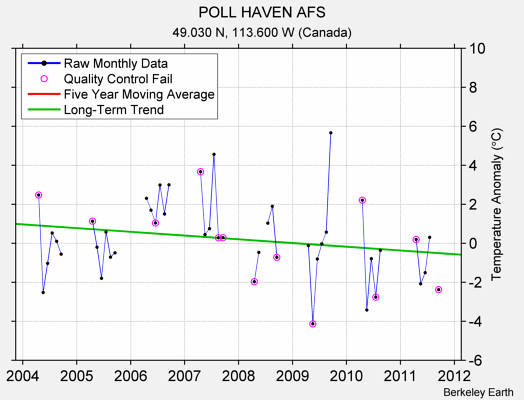 POLL HAVEN AFS Raw Mean Temperature