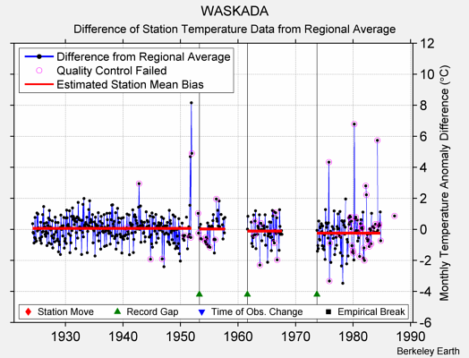 WASKADA difference from regional expectation