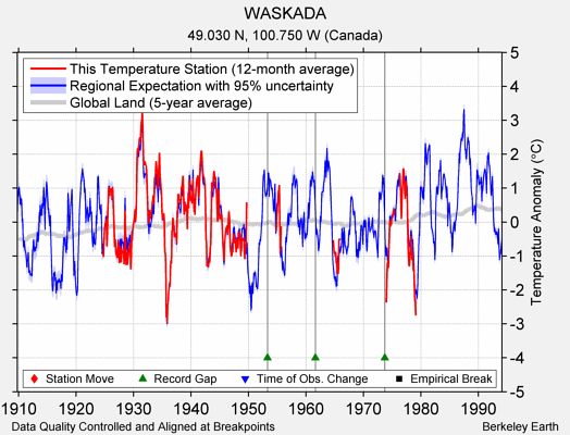 WASKADA comparison to regional expectation