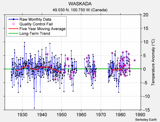 WASKADA Raw Mean Temperature