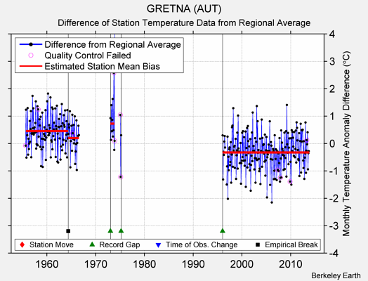 GRETNA (AUT) difference from regional expectation