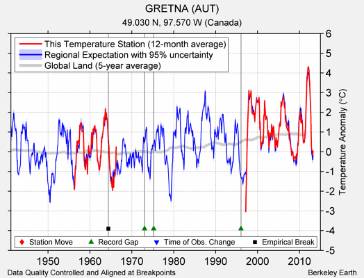 GRETNA (AUT) comparison to regional expectation