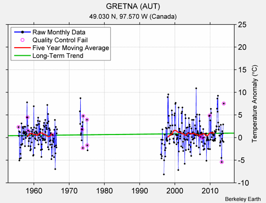 GRETNA (AUT) Raw Mean Temperature