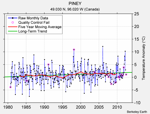 PINEY Raw Mean Temperature